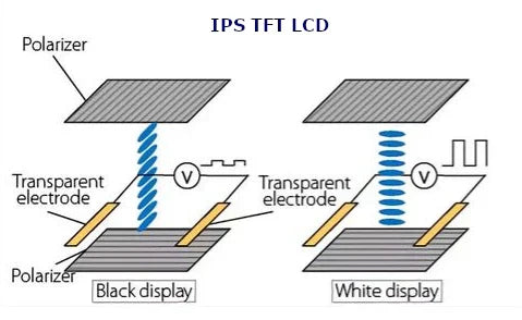 What is an IPS Display?