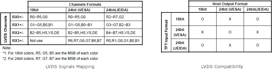 LVDS various implementations