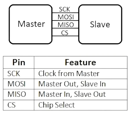 a diagram of SPI interface