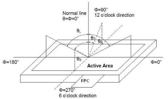 viewing angle explain