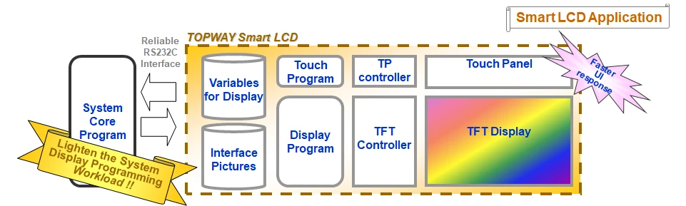 smart tft lcd block diagram